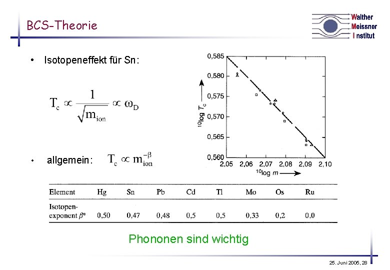 BCS-Theorie • Isotopeneffekt für Sn: • allgemein: Phononen sind wichtig 25. Juni 2005, 28