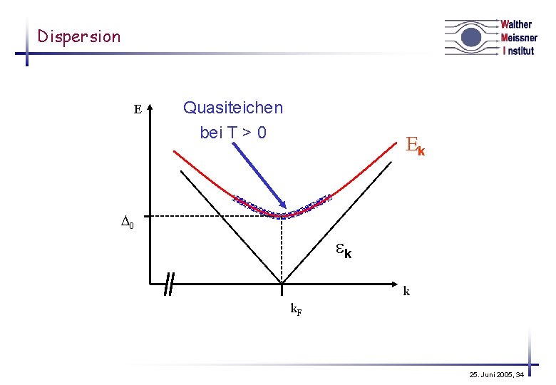 Dispersion E Quasiteichen bei T > 0 Ek 0 ek k k. F 25.