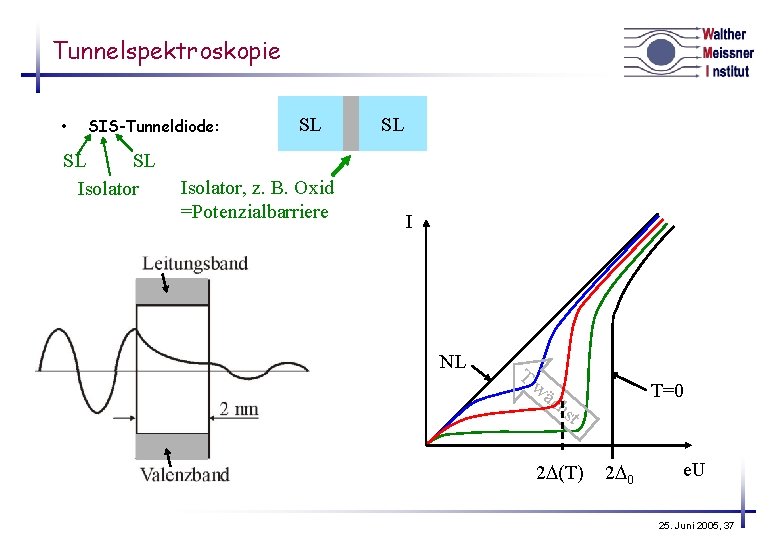 Tunnelspektroskopie • SIS-Tunneldiode: SL SL Isolator, z. B. Oxid =Potenzialbarriere SL I NL T