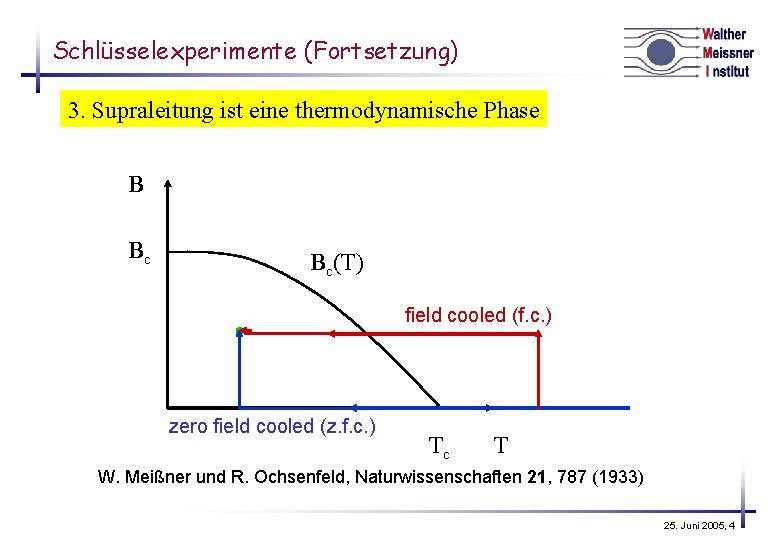 Schlüsselexperimente (Fortsetzung) 3. Supraleitung ist eine thermodynamische Phase B Bc Bc(T) field cooled (f.