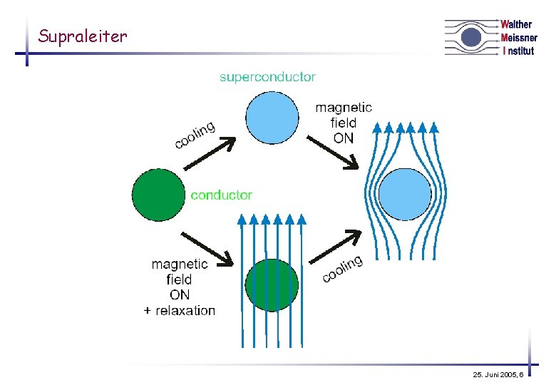 Supraleiter 25. Juni 2005, 6 