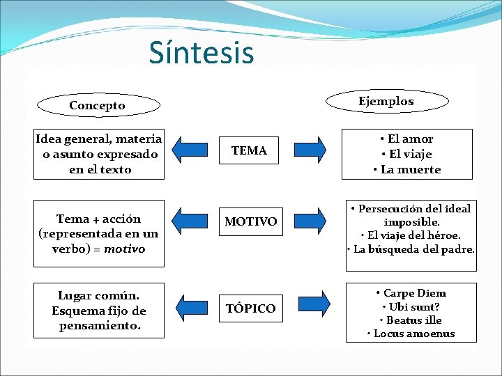 Síntesis Ejemplos Concepto Idea general, materia o asunto expresado en el texto Tema +