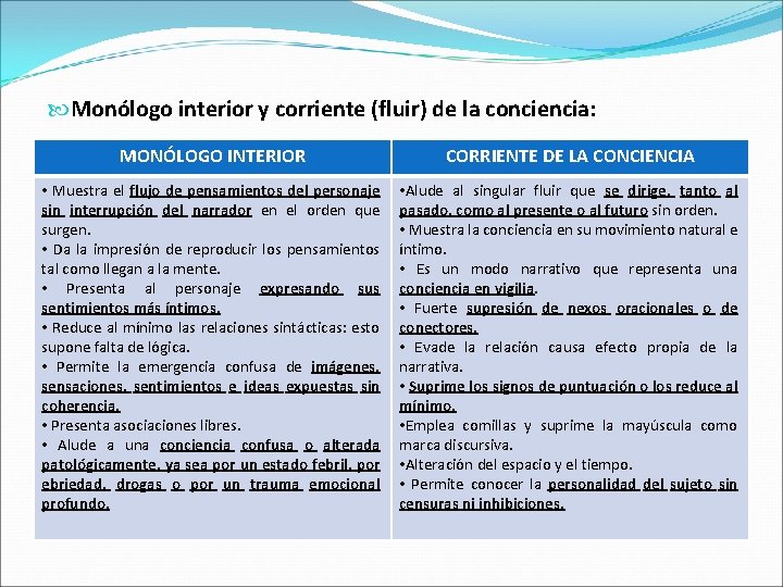  Monólogo interior y corriente (fluir) de la conciencia: MONÓLOGO INTERIOR CORRIENTE DE LA