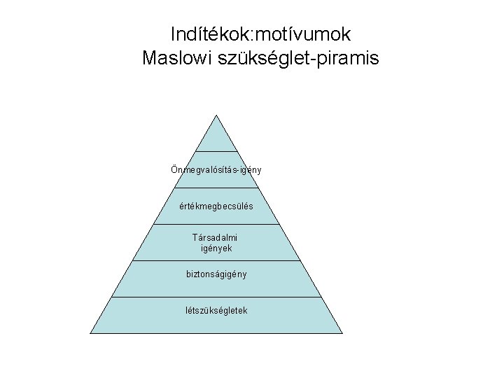 Indítékok: motívumok Maslowi szükséglet-piramis Önmegvalósítás-igény értékmegbecsülés Társadalmi igények biztonságigény létszükségletek 