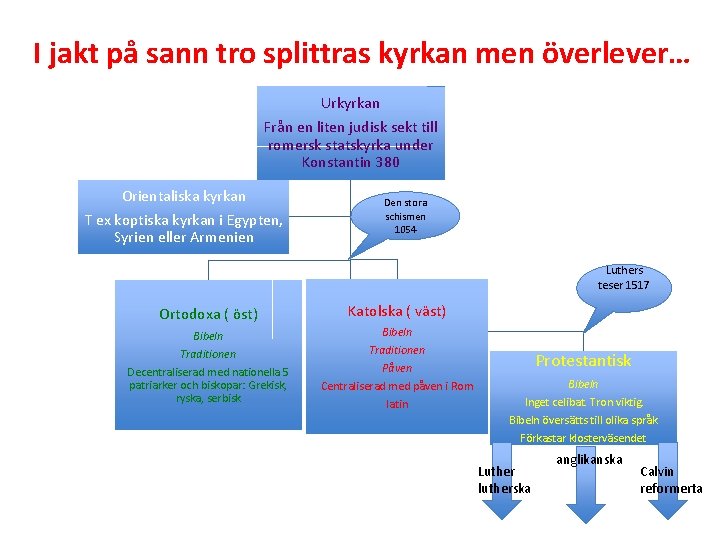 I jakt på sann tro splittras kyrkan men överlever… Urkyrkan Från en liten judisk