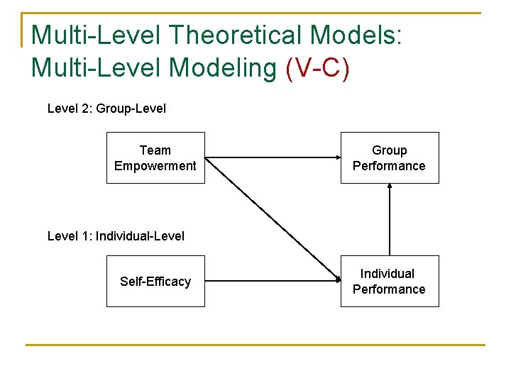 Multi-Level Theoretical Models: Multi-Level Modeling (V-C) Level 2: Group-Level Team Empowerment Group Performance Level Multi-Level Theoretical Models: Multi-Level Modeling (V-C) Level 2: Group-Level Team Empowerment Group Performance Level
