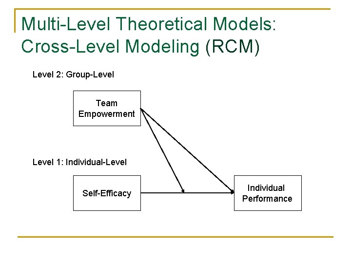 Multi-Level Theoretical Models: Cross-Level Modeling (RCM) Level 2: Group-Level Team Empowerment Level 1: Individual-Level Multi-Level Theoretical Models: Cross-Level Modeling (RCM) Level 2: Group-Level Team Empowerment Level 1: Individual-Level
