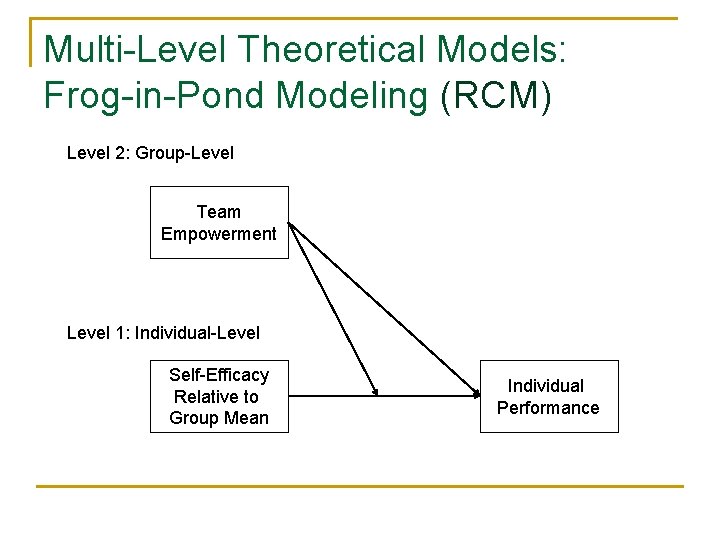 Multi-Level Theoretical Models: Frog-in-Pond Modeling (RCM) Level 2: Group-Level Team Empowerment Level 1: Individual-Level Multi-Level Theoretical Models: Frog-in-Pond Modeling (RCM) Level 2: Group-Level Team Empowerment Level 1: Individual-Level