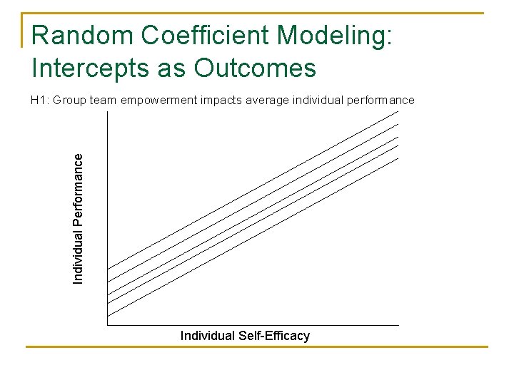 Random Coefficient Modeling: Intercepts as Outcomes Individual Performance H 1: Group team empowerment impacts Random Coefficient Modeling: Intercepts as Outcomes Individual Performance H 1: Group team empowerment impacts
