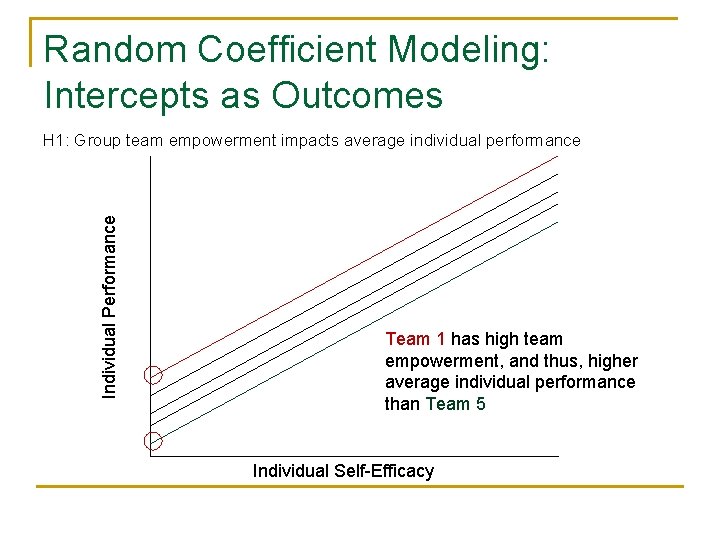 Random Coefficient Modeling: Intercepts as Outcomes Individual Performance H 1: Group team empowerment impacts Random Coefficient Modeling: Intercepts as Outcomes Individual Performance H 1: Group team empowerment impacts