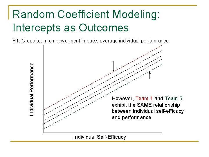 Random Coefficient Modeling: Intercepts as Outcomes Individual Performance H 1: Group team empowerment impacts Random Coefficient Modeling: Intercepts as Outcomes Individual Performance H 1: Group team empowerment impacts