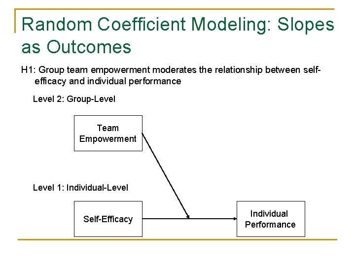 Random Coefficient Modeling: Slopes as Outcomes H 1: Group team empowerment moderates the relationship Random Coefficient Modeling: Slopes as Outcomes H 1: Group team empowerment moderates the relationship