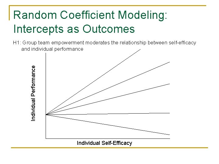 Random Coefficient Modeling: Intercepts as Outcomes Individual Performance H 1: Group team empowerment moderates Random Coefficient Modeling: Intercepts as Outcomes Individual Performance H 1: Group team empowerment moderates