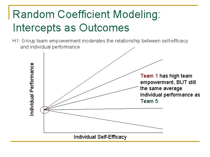 Random Coefficient Modeling: Intercepts as Outcomes Individual Performance H 1: Group team empowerment moderates Random Coefficient Modeling: Intercepts as Outcomes Individual Performance H 1: Group team empowerment moderates