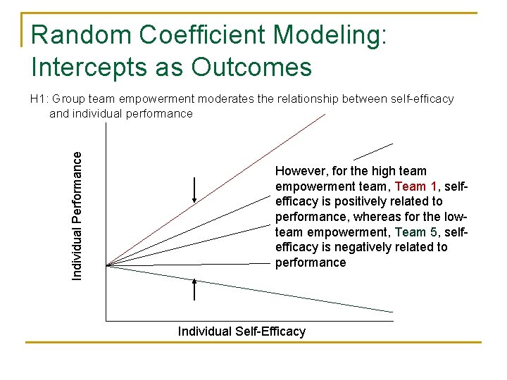 Random Coefficient Modeling: Intercepts as Outcomes Individual Performance H 1: Group team empowerment moderates Random Coefficient Modeling: Intercepts as Outcomes Individual Performance H 1: Group team empowerment moderates