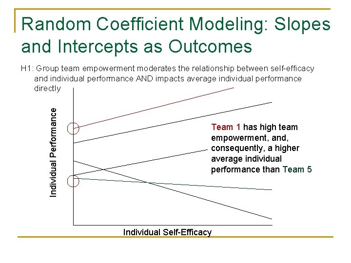 Random Coefficient Modeling: Slopes and Intercepts as Outcomes Individual Performance H 1: Group team Random Coefficient Modeling: Slopes and Intercepts as Outcomes Individual Performance H 1: Group team