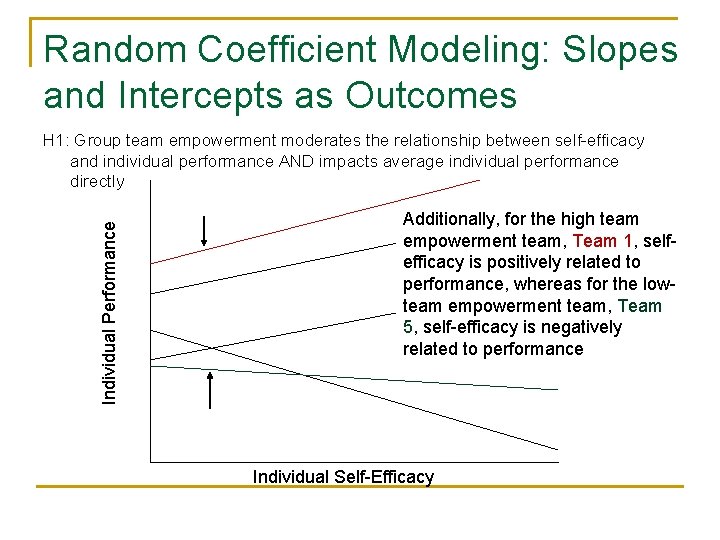 Random Coefficient Modeling: Slopes and Intercepts as Outcomes Individual Performance H 1: Group team Random Coefficient Modeling: Slopes and Intercepts as Outcomes Individual Performance H 1: Group team