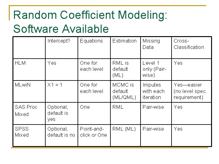 Random Coefficient Modeling: Software Available Intercept? Equations Estimation Missing Data Cross. Classification HLM Yes Random Coefficient Modeling: Software Available Intercept? Equations Estimation Missing Data Cross. Classification HLM Yes