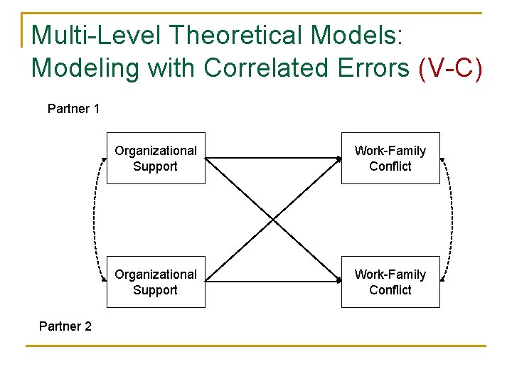 Multi-Level Theoretical Models: Modeling with Correlated Errors (V-C) Partner 1 Partner 2 Organizational Support Multi-Level Theoretical Models: Modeling with Correlated Errors (V-C) Partner 1 Partner 2 Organizational Support
