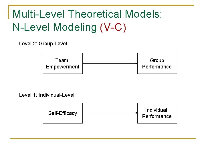 Multi-Level Theoretical Models: N-Level Modeling (V-C) Level 2: Group-Level Team Empowerment Group Performance Level Multi-Level Theoretical Models: N-Level Modeling (V-C) Level 2: Group-Level Team Empowerment Group Performance Level