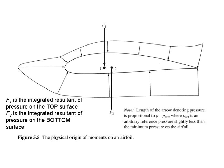 F 1 is the integrated resultant of pressure on the TOP surface F 2