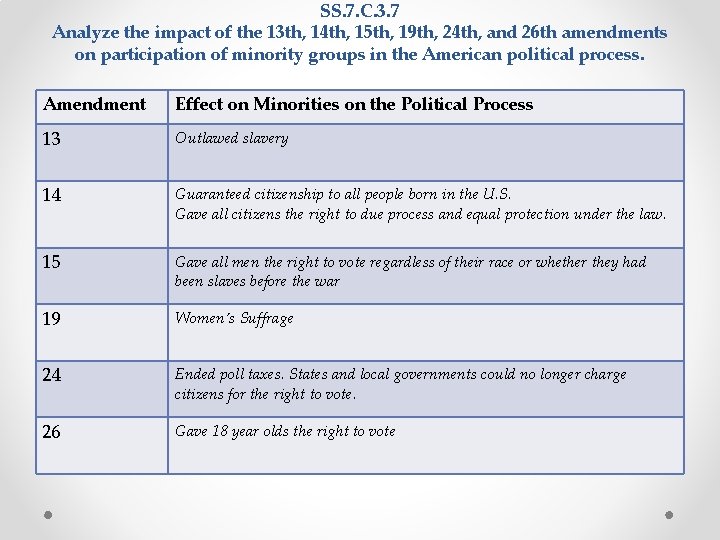 SS. 7. C. 3. 7 Analyze the impact of the 13 th, 14 th, SS. 7. C. 3. 7 Analyze the impact of the 13 th, 14 th,