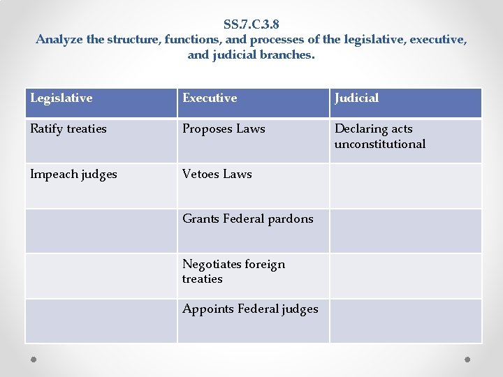 SS. 7. C. 3. 8 Analyze the structure, functions, and processes of the legislative, SS. 7. C. 3. 8 Analyze the structure, functions, and processes of the legislative,