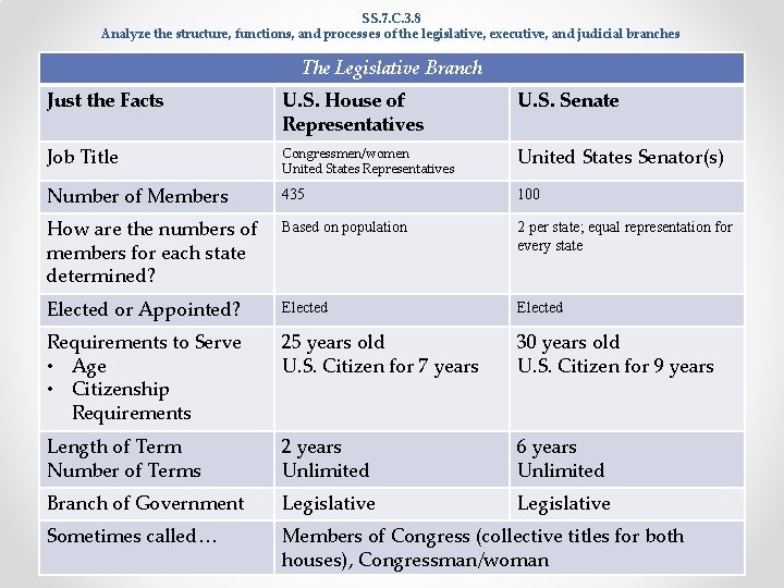 SS. 7. C. 3. 8 Analyze the structure, functions, and processes of the legislative, SS. 7. C. 3. 8 Analyze the structure, functions, and processes of the legislative,