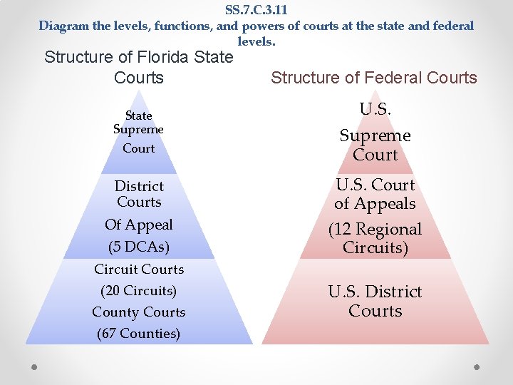 SS. 7. C. 3. 11 Diagram the levels, functions, and powers of courts at SS. 7. C. 3. 11 Diagram the levels, functions, and powers of courts at
