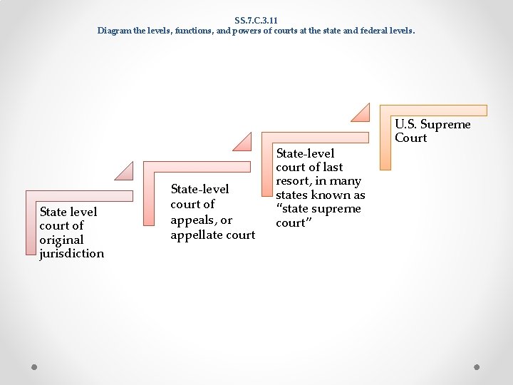SS. 7. C. 3. 11 Diagram the levels, functions, and powers of courts at SS. 7. C. 3. 11 Diagram the levels, functions, and powers of courts at