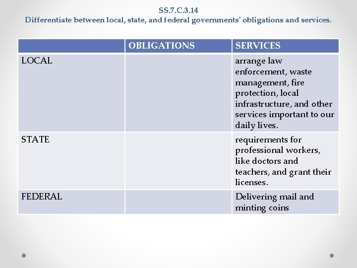 SS. 7. C. 3. 14 Differentiate between local, state, and federal governments' obligations and SS. 7. C. 3. 14 Differentiate between local, state, and federal governments' obligations and