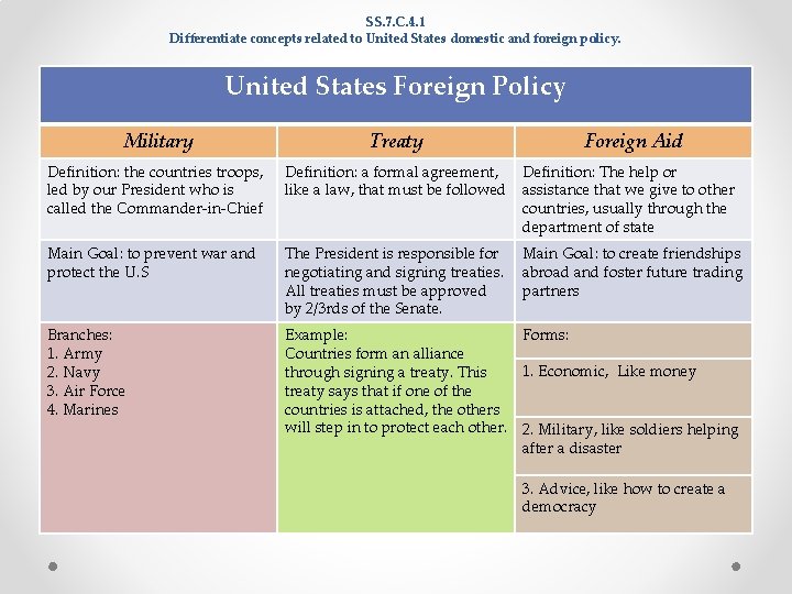 SS. 7. C. 4. 1 Differentiate concepts related to United States domestic and foreign SS. 7. C. 4. 1 Differentiate concepts related to United States domestic and foreign