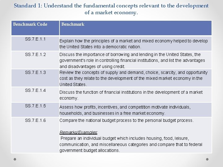 Standard 1: Understand the fundamental concepts relevant to the development of a market economy. Standard 1: Understand the fundamental concepts relevant to the development of a market economy.
