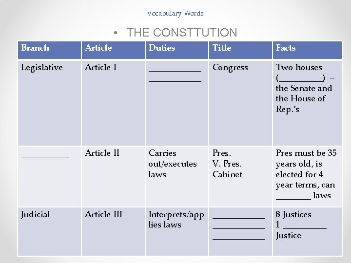 Vocabulary Words • THE CONSTTUTION Branch Article Duties Title Facts Legislative Article I ____________ Vocabulary Words • THE CONSTTUTION Branch Article Duties Title Facts Legislative Article I ____________