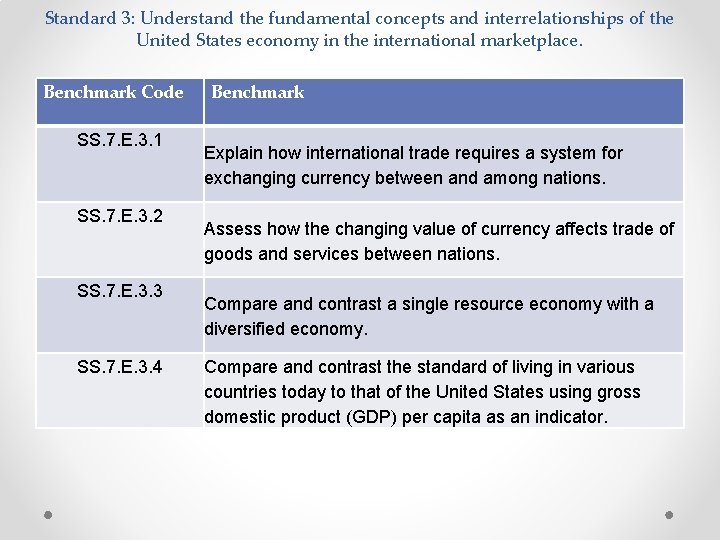 Standard 3: Understand the fundamental concepts and interrelationships of the United States economy in Standard 3: Understand the fundamental concepts and interrelationships of the United States economy in