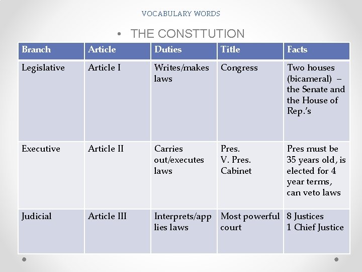 VOCABULARY WORDS • THE CONSTTUTION Branch Article Duties Title Facts Legislative Article I Writes/makes VOCABULARY WORDS • THE CONSTTUTION Branch Article Duties Title Facts Legislative Article I Writes/makes