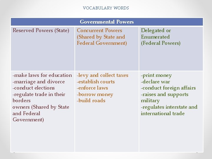 VOCABULARY WORDS Governmental Powers Reserved Powers (State) Concurrent Powers (Shared by State and Federal VOCABULARY WORDS Governmental Powers Reserved Powers (State) Concurrent Powers (Shared by State and Federal