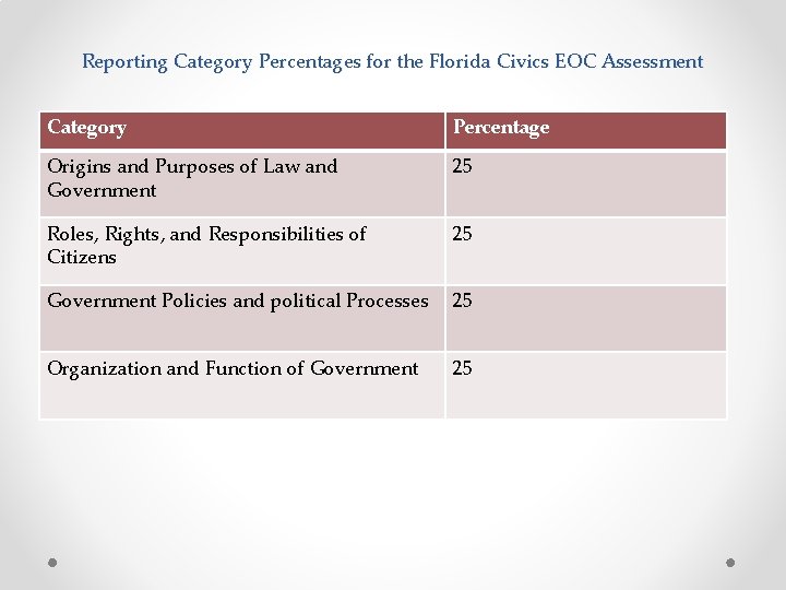 Reporting Category Percentages for the Florida Civics EOC Assessment Category Percentage Origins and Purposes Reporting Category Percentages for the Florida Civics EOC Assessment Category Percentage Origins and Purposes