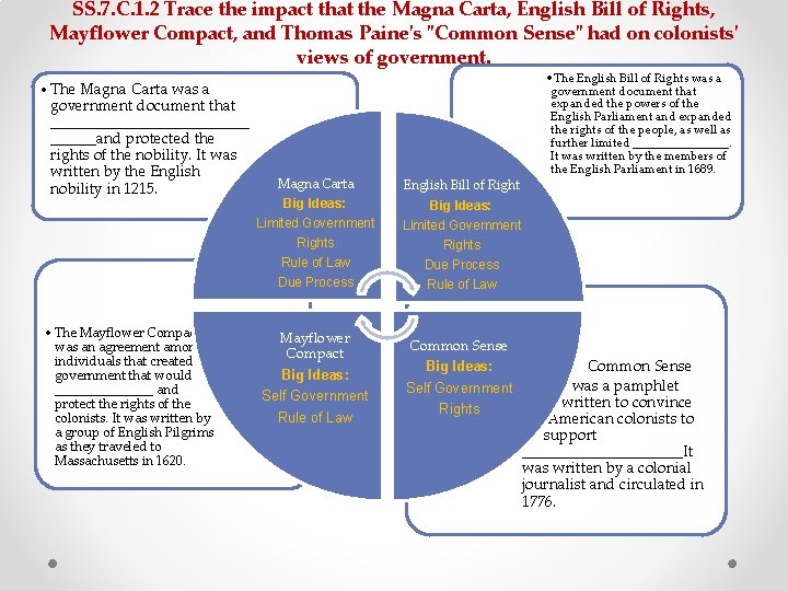 SS. 7. C. 1. 2 Trace the impact that the Magna Carta, English Bill SS. 7. C. 1. 2 Trace the impact that the Magna Carta, English Bill