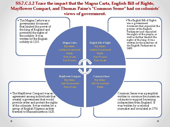 SS. 7. C. 1. 2 Trace the impact that the Magna Carta, English Bill SS. 7. C. 1. 2 Trace the impact that the Magna Carta, English Bill