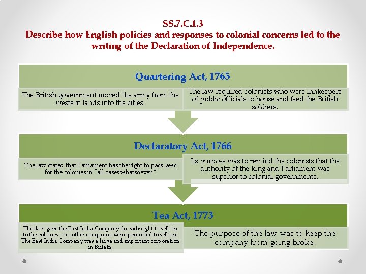 SS. 7. C. 1. 3 Describe how English policies and responses to colonial concerns SS. 7. C. 1. 3 Describe how English policies and responses to colonial concerns