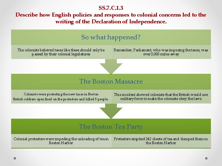 SS. 7. C. 1. 3 Describe how English policies and responses to colonial concerns SS. 7. C. 1. 3 Describe how English policies and responses to colonial concerns