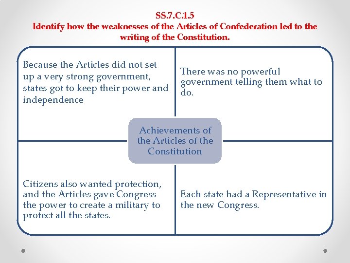 SS. 7. C. 1. 5 Identify how the weaknesses of the Articles of Confederation SS. 7. C. 1. 5 Identify how the weaknesses of the Articles of Confederation