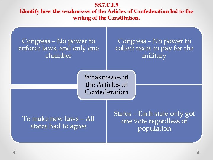 SS. 7. C. 1. 5 Identify how the weaknesses of the Articles of Confederation SS. 7. C. 1. 5 Identify how the weaknesses of the Articles of Confederation