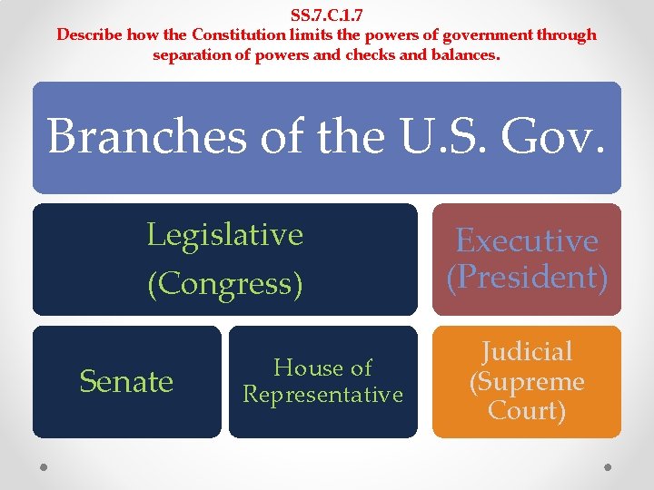 SS. 7. C. 1. 7 Describe how the Constitution limits the powers of government SS. 7. C. 1. 7 Describe how the Constitution limits the powers of government