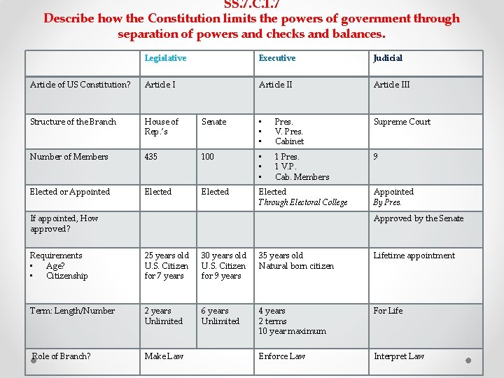 SS. 7. C. 1. 7 Describe how the Constitution limits the powers of government SS. 7. C. 1. 7 Describe how the Constitution limits the powers of government