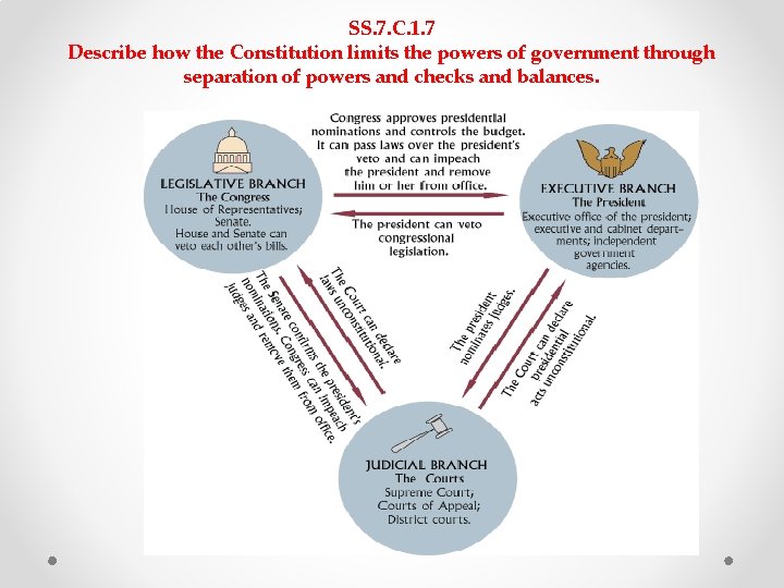SS. 7. C. 1. 7 Describe how the Constitution limits the powers of government SS. 7. C. 1. 7 Describe how the Constitution limits the powers of government
