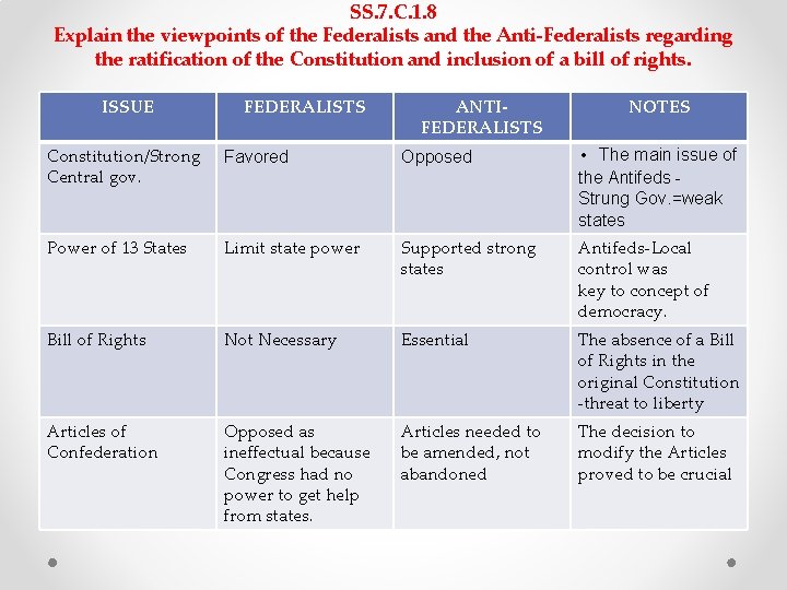 SS. 7. C. 1. 8 Explain the viewpoints of the Federalists and the Anti-Federalists SS. 7. C. 1. 8 Explain the viewpoints of the Federalists and the Anti-Federalists