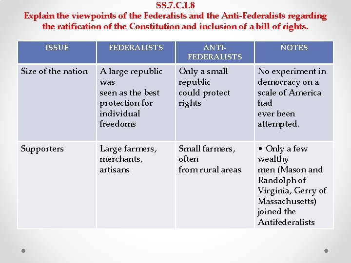 SS. 7. C. 1. 8 Explain the viewpoints of the Federalists and the Anti-Federalists SS. 7. C. 1. 8 Explain the viewpoints of the Federalists and the Anti-Federalists