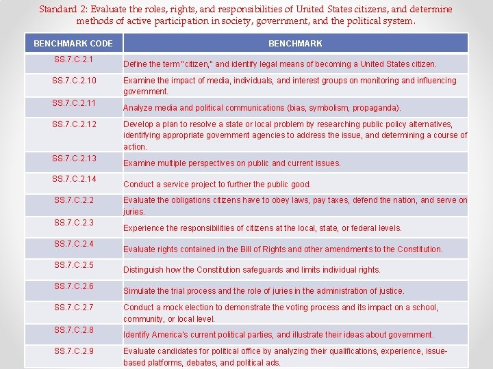 Standard 2: Evaluate the roles, rights, and responsibilities of United States citizens, and determine Standard 2: Evaluate the roles, rights, and responsibilities of United States citizens, and determine